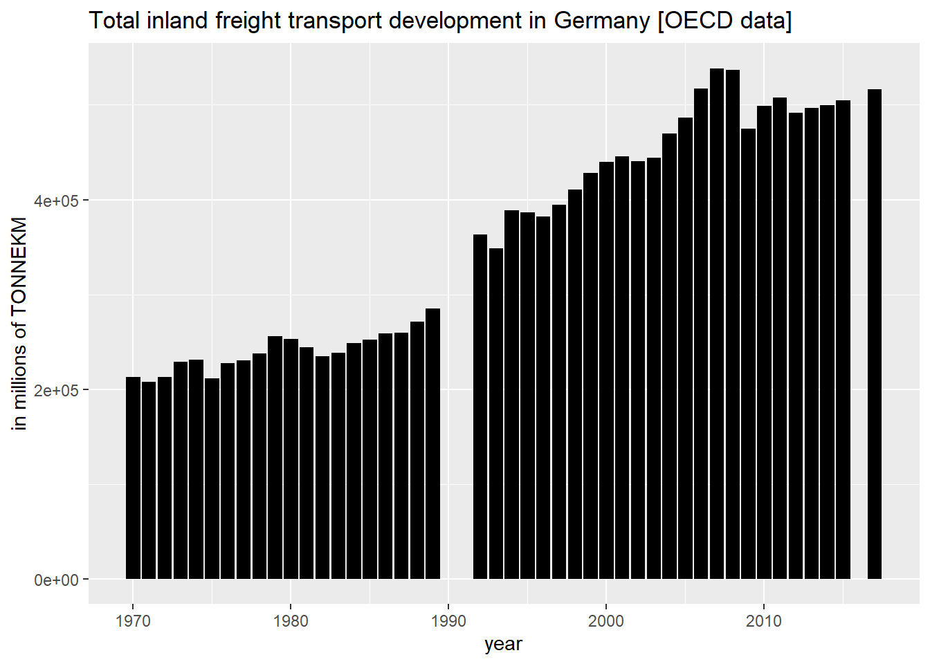oecd freight transport data