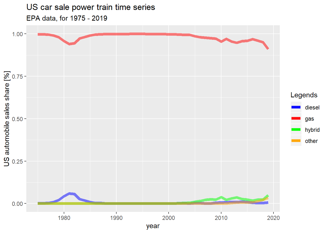 EPA powertrain market share analysis in R SCDA