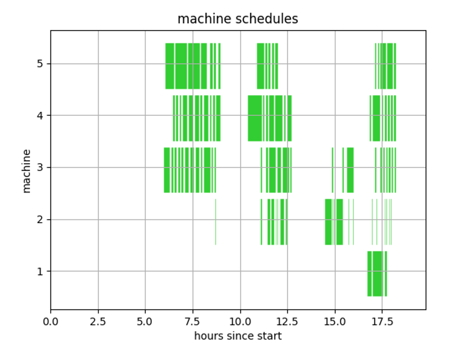 Heuristic scheduling in Python - SCDA